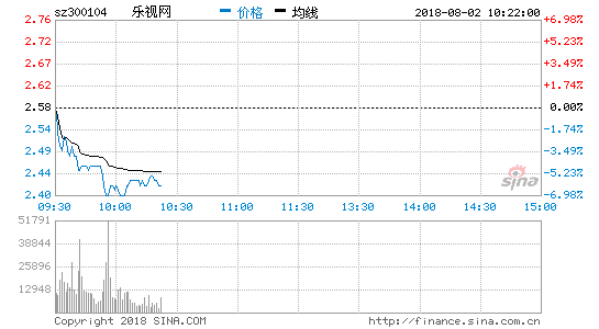 乐视网盘中股价大跌超5% 市值已不足百亿