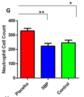 高脂饮食小鼠（红）在服用D-PDMP后炎症细胞显著下调（蓝）
