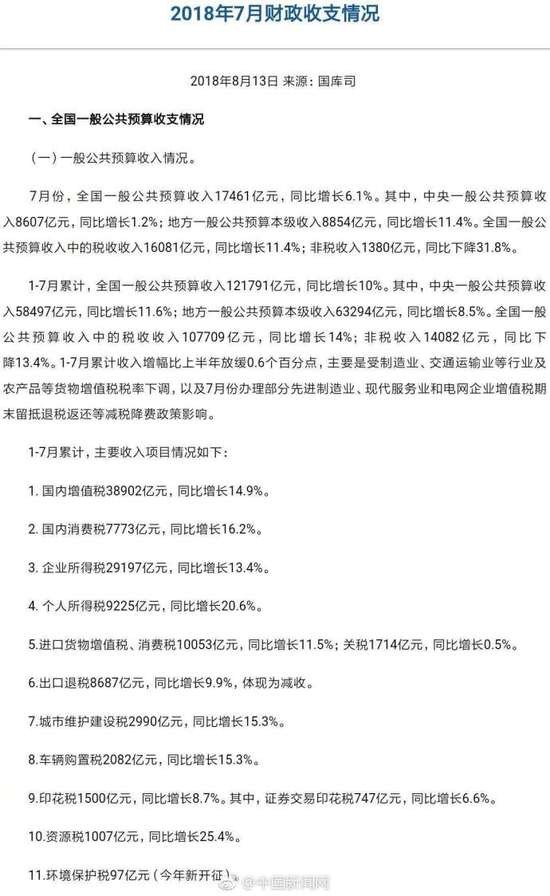 前7月个税收入9225亿元！已超2015年全年个税收入