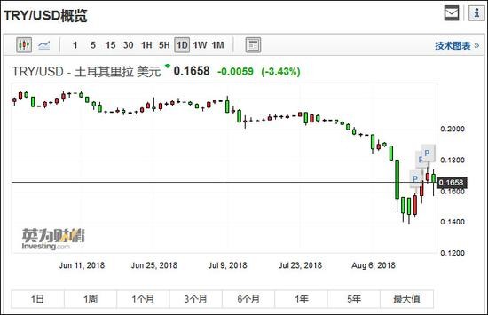 穆迪标普齐下调土耳其评级:预计土耳其明年衰退
