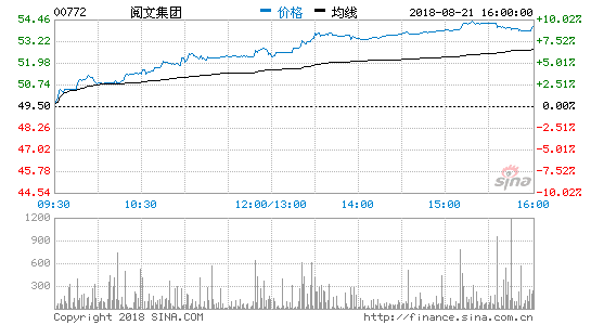 阅文集团周二收盘上涨9%达54港元 接近发行价