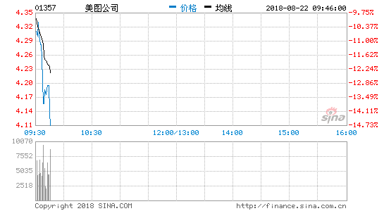 美图公司周三一度跌超10% 中期业绩亏1.27亿元