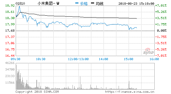 小米周四盘中股价涨0.452% 二季度收入同比增长75.4%