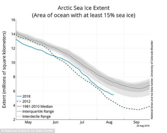 今年夏季初,北冰海冰面积迅速减少,尽管预计今年9月份不会创下新的最低记录,但是专家估计,北极海冰面积仍将是40年来最低的。图中蓝线是2018年北极海冰数据。