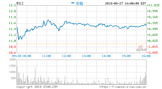 B站Q2财报解读：非游戏占比上升 开始认真做视频了