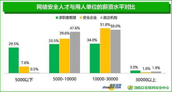 网络安全人才与用人单位的薪资水平对比图 来源：报告