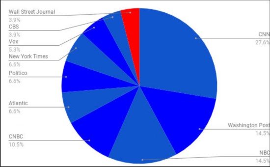 特朗普:谷歌操纵关于我的新闻 96%来自左翼媒体