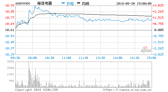 海信电器上半年营收140.12亿元 净利润3.47亿元