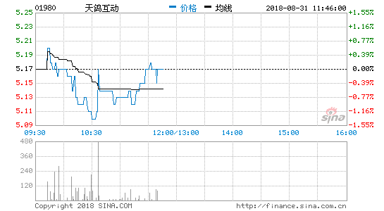 天鸽互动上半年收益同比减12.1% 净利同比增82.5%