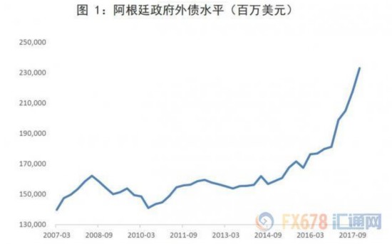 阿根廷央行疯狂加息至60% 比索为何断崖式下跌?