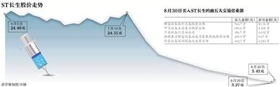 两分钟从跌停到涨停 ST长生再提退市风险