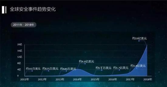 数据来源:区块链产业安全分析报告