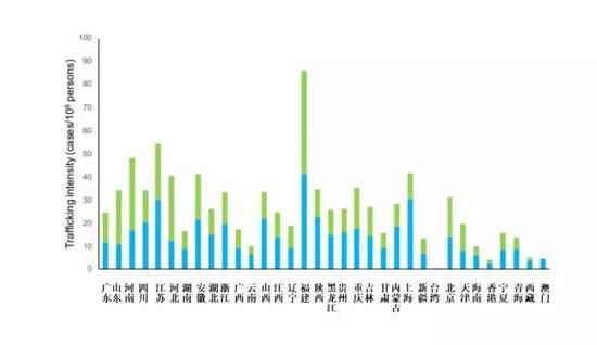  各省份每100万人口中，被卖出（蓝色）及被买入（绿色）的人数柱状图。（来源：原始论文）