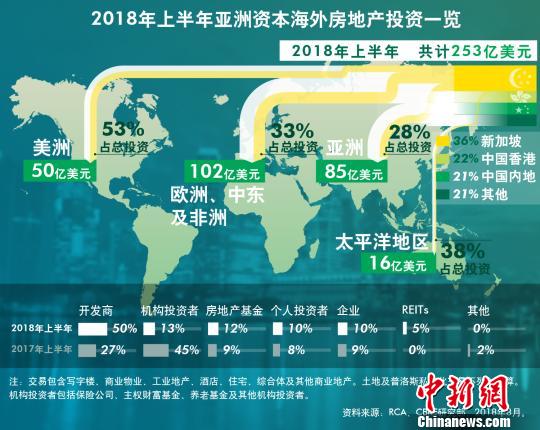 世邦魏理仕分析称：2018年上半年中国海外地产投资达53亿美元
