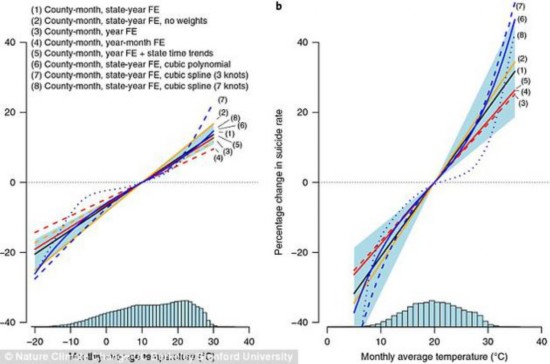 研究显示，随着天气变热（底部蓝色柱），美国各州（左）和墨西哥（右）的自杀率（彩色线条）也会上升。