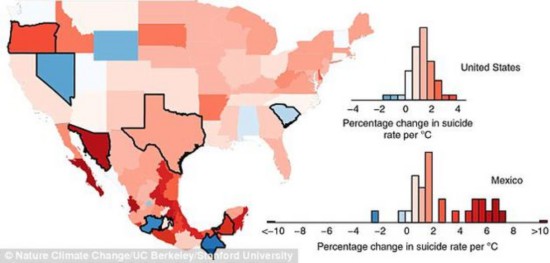 在美国各州和墨西哥各市中，气温每上升1摄氏度，一些地方的自杀率可能就会上升1%到7%。