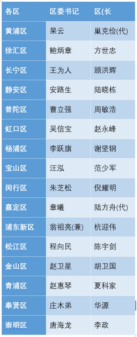 附：上海16区党政一把手名单