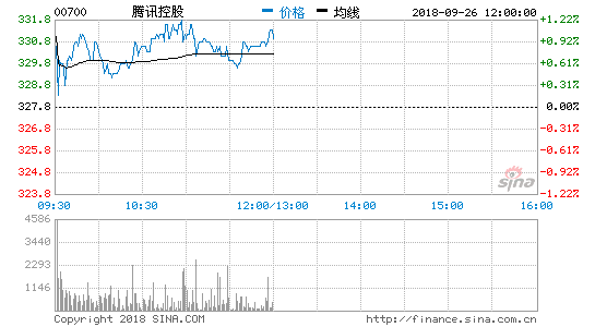 腾讯股票以每股331.6港元成交60万股：通过大宗交易