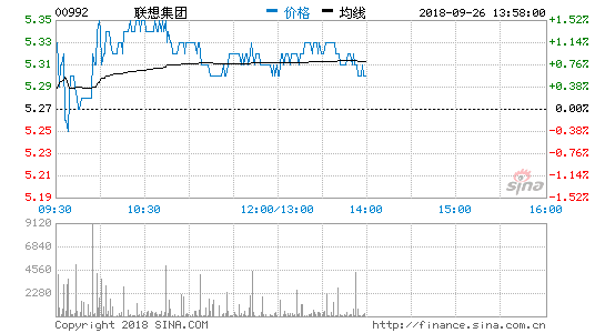 美媒：被踢出恒指后 联想成了中国最热科技股