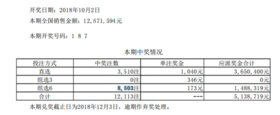 体彩排列三第18268期开奖公告：开奖号码187