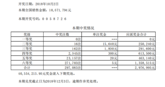 七星彩115期开奖:头奖空二奖1万5 4055万滚存
