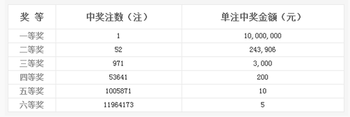 双色球115期开奖：头奖1注1000万 奖池11.2亿