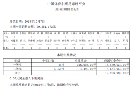 胜负彩129期开奖：头奖43注31万 二奖4490元