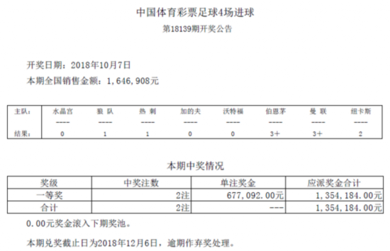 进球彩第18139期开奖：头奖2主 奖金677092元