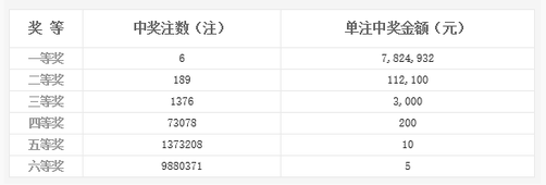 双色球117期开奖：头奖6注782万 奖池9.54亿