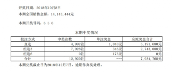 体彩排列三第18274期开奖公告：开奖号码656