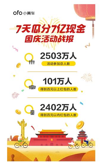ofo国庆战报：2503万用户分得7亿红包