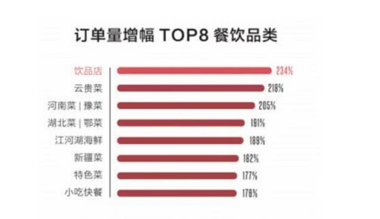 数据出自:《中国餐饮报告2018》图片