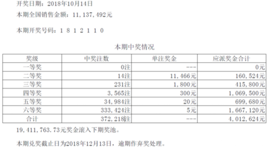 七星彩120期开奖:头奖空二奖1万1 1941万滚存