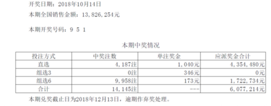 体彩排列三第18280期开奖公告：开奖号码951