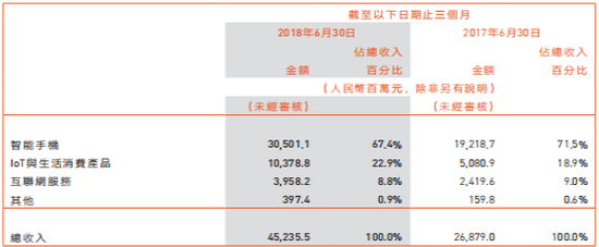 （图片来源：小米集团2018年中期报告）