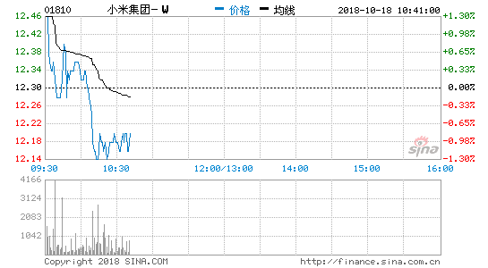 港媒:小米股价翻倍则净利需近千亿元 雷军承诺或成空