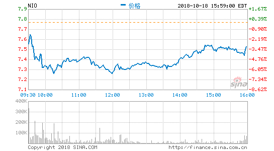 中概股盘中股价普跌：阿里巴巴跌约3% 蔚来跌6.18%