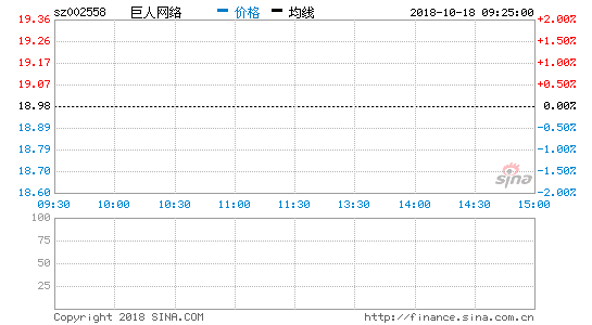 巨人网络拟回购不超过20亿元股票 价格不超每股25元