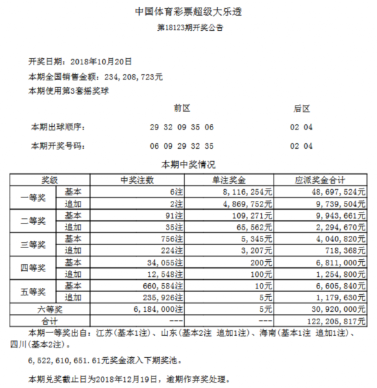 大乐透123期开奖：头奖6注811万 奖池65.22亿