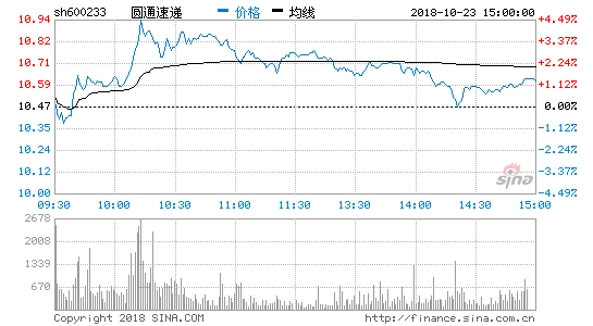 圆通速递：前9个月营收186.23亿元 同比增长44.74%