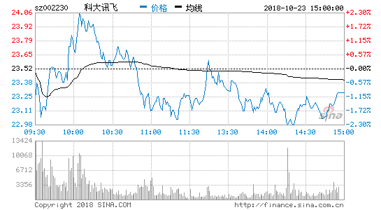 科大讯飞：前三季度营收52.83亿元 同比增长56%