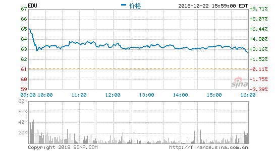 中概股开盘全线下跌：新东方跌13.49% 蔚来跌5.83%