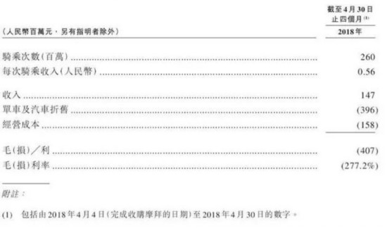 （美团9月7日招股书中摩拜4月份业绩）