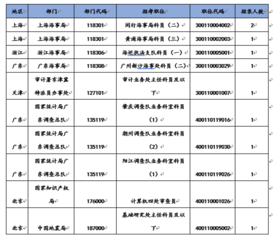 （注：职位竞争比为已报名人数/计划招录人数）