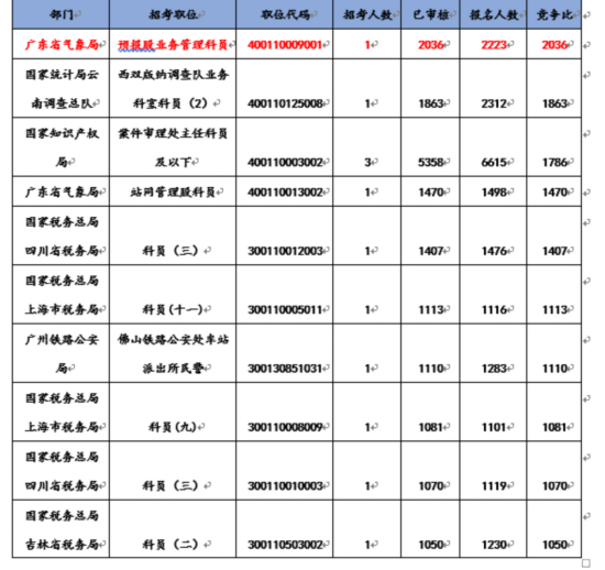 （注：职位竞争比为已报名人数/计划招录人数）