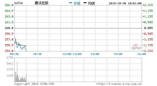 腾讯今日开盘创新低 相比一年来最高点暴跌46.87%