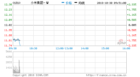 小米开盘创新低 被财政部点名存转移利润、逃税问题