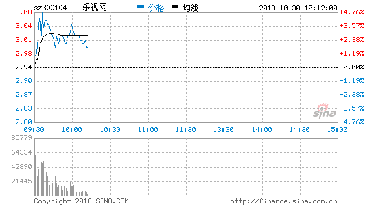 乐视网盘中涨3.40%