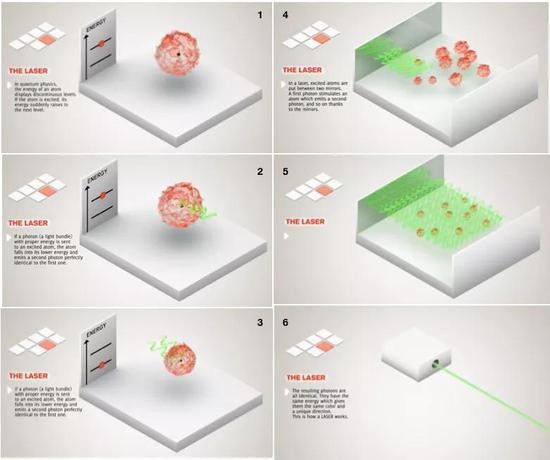  ○ 激光的原理。（1）原子有一系列分立的能级，激发态原子跃迁到较高能级；（2）特定频率的光子和激发态原子相互作用；（3）激发态的原子跃迁到较低的能量状态，并发射出与入射光子完全相同的一个光子；（4）激光中的激发态原子被置于两面镜子之间，因为镜子的反射作用，之前发射的光子会导致“受激辐射”连续不断地发生；（5-6）最终，所有的光子都是完全相同的，它们能量相同因而颜色相同，并且指向同一个方向。| 图片来源：Jubobroff