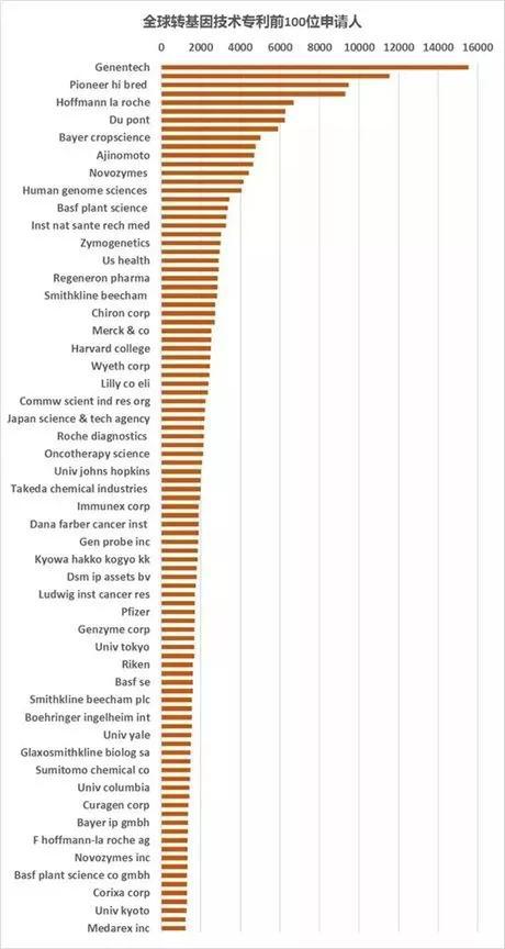 ▲全球转基因技术专利百强